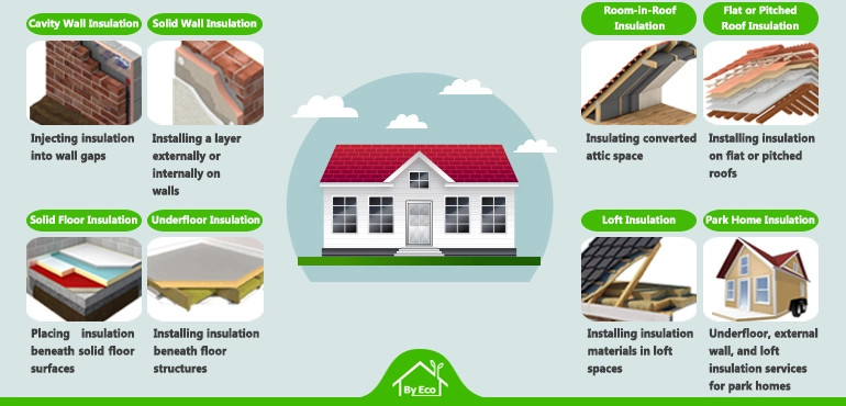 Comprehensive infographic on types of home insulation including cavity wall, solid wall, room-in-roof, and floor insulation techniques in UK homes.
